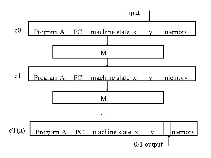 input c 0 Program A PC machine state x y memory M c 1