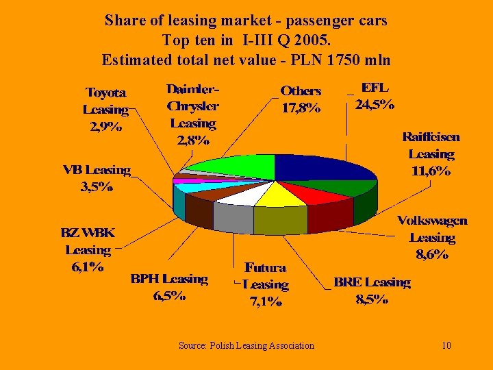 Share of leasing market - passenger cars Top ten in I-III Q 2005. Estimated
