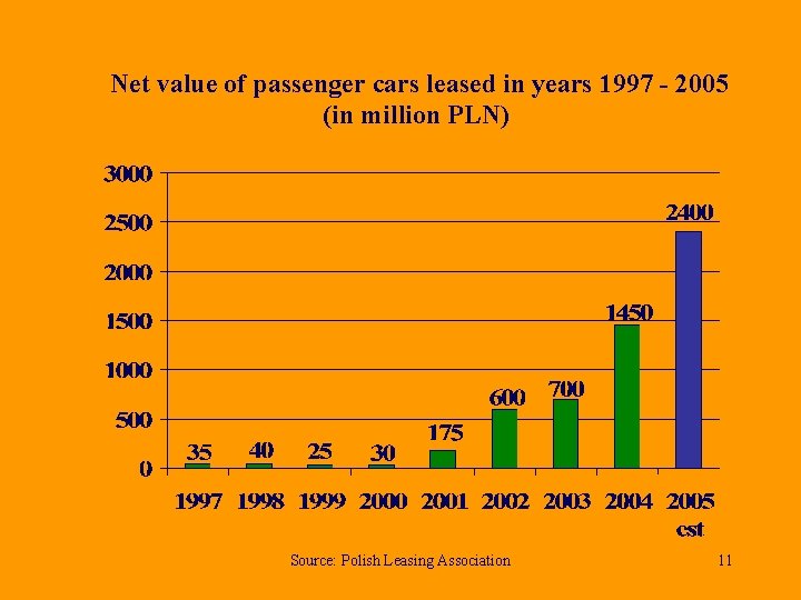 Net value of passenger cars leased in years 1997 - 2005 (in million PLN)