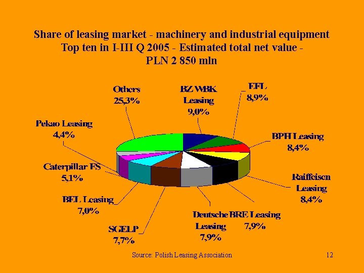 Share of leasing market - machinery and industrial equipment Top ten in I-III Q