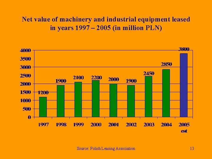 Net value of machinery and industrial equipment leased in years 1997 – 2005 (in