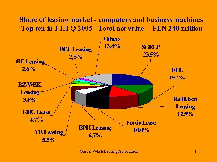 Share of leasing market - computers and business machines Top ten in I-III Q