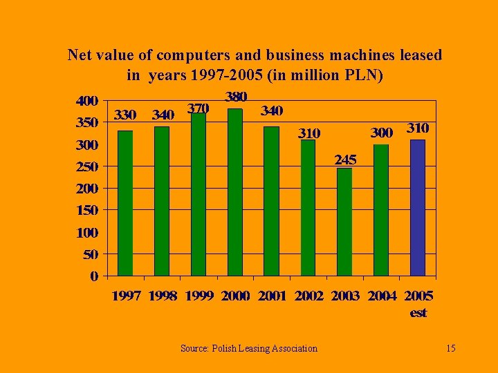 Net value of computers and business machines leased in years 1997 -2005 (in million