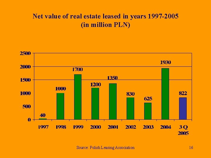 Net value of real estate leased in years 1997 -2005 (in million PLN) Source: