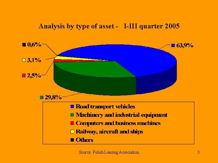 Analysis by type of asset - I-III quarter 2005 Source: Polish Leasing Association 3