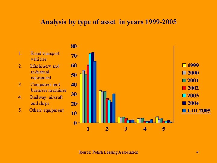 Analysis by type of asset in years 1999 -2005 1. 2. 3. 4. 5.