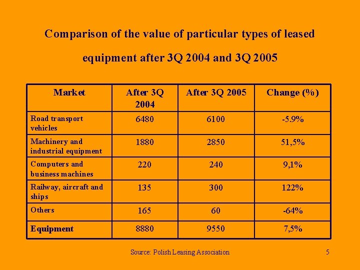 Comparison of the value of particular types of leased equipment after 3 Q 2004