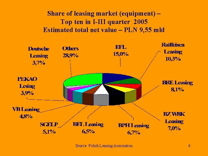 Share of leasing market (equipment) – Top ten in I-III quarter 2005 Estimated total