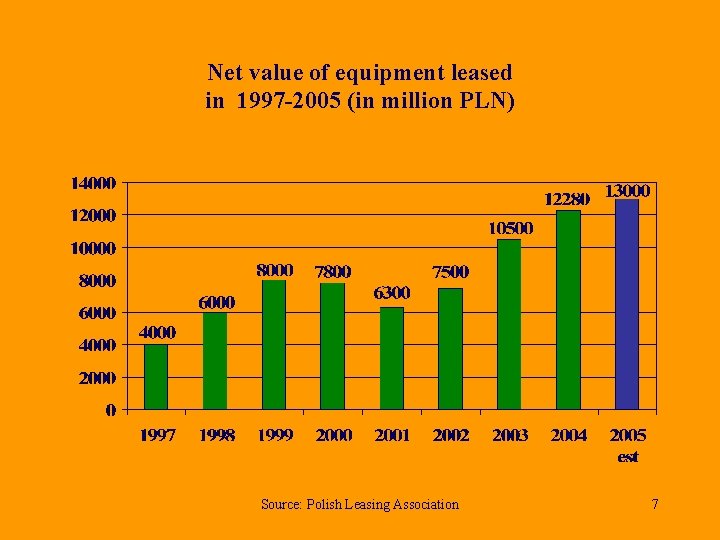 Net value of equipment leased in 1997 -2005 (in million PLN) Source: Polish Leasing