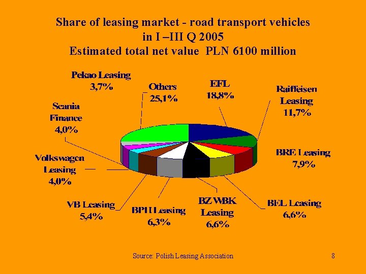 Share of leasing market - road transport vehicles in I –III Q 2005 Estimated