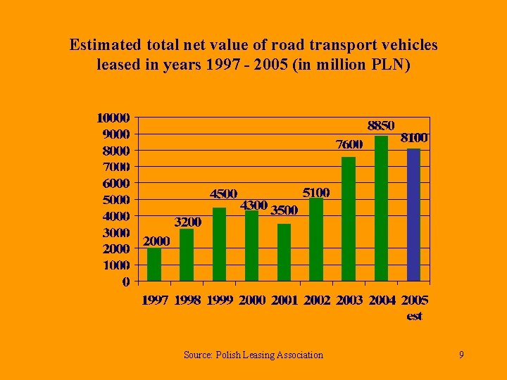 Estimated total net value of road transport vehicles leased in years 1997 - 2005