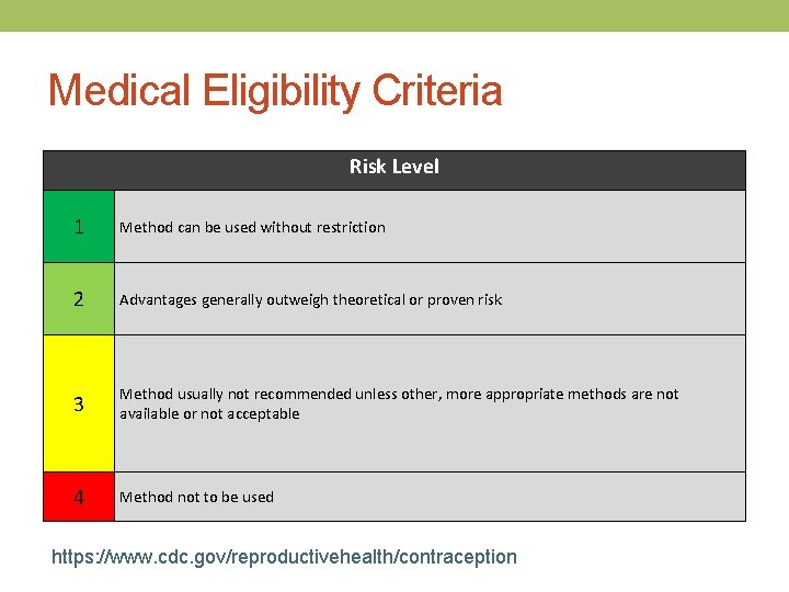Medical Eligibility Criteria Risk Level 1 Method can be used without restriction 2 Advantages