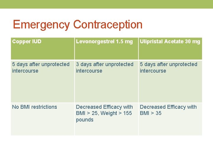 Emergency Contraception Copper IUD Levonorgestrel 1. 5 mg Ulipristal Acetate 30 mg 5 days