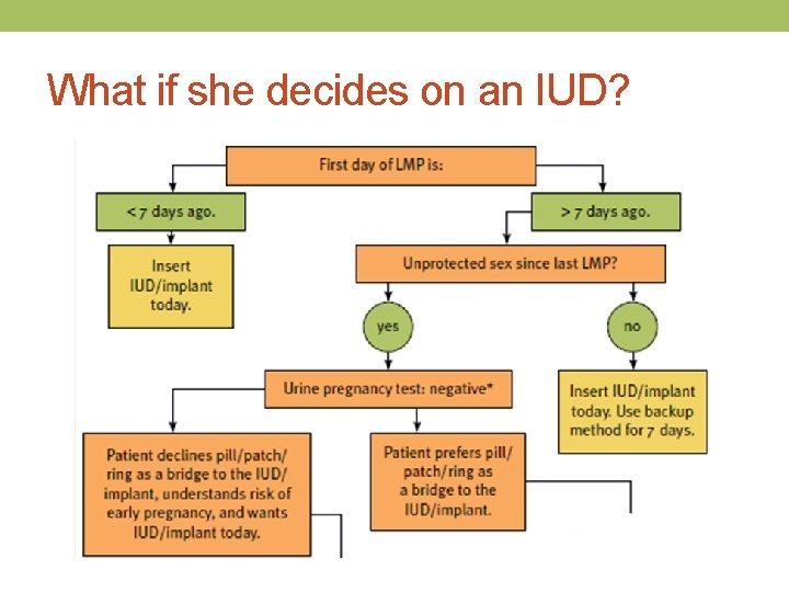What if she decides on an IUD? 
