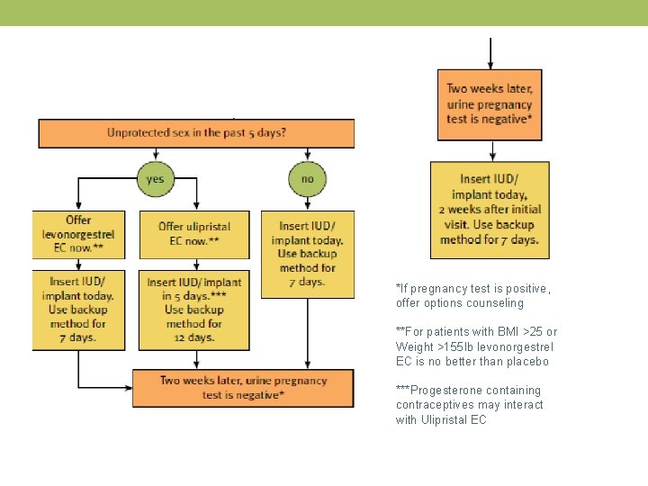*If pregnancy test is positive, offer options counseling **For patients with BMI >25 or