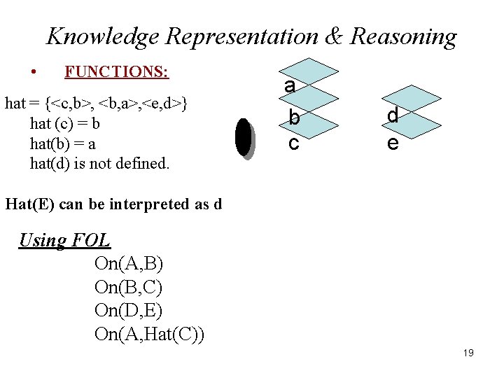 Knowledge Representation & Reasoning • FUNCTIONS: hat = {<c, b>, <b, a>, <e, d>}