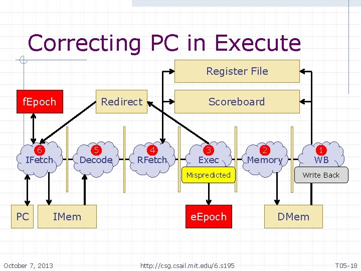 Correcting PC in Execute Register File f. Epoch 6 IFetch Redirect 5 Decode Scoreboard