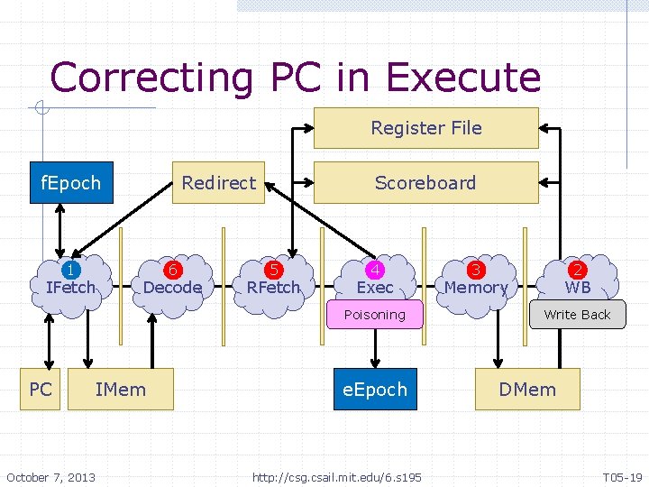 Correcting PC in Execute Register File f. Epoch 1 IFetch Redirect 6 Decode Scoreboard