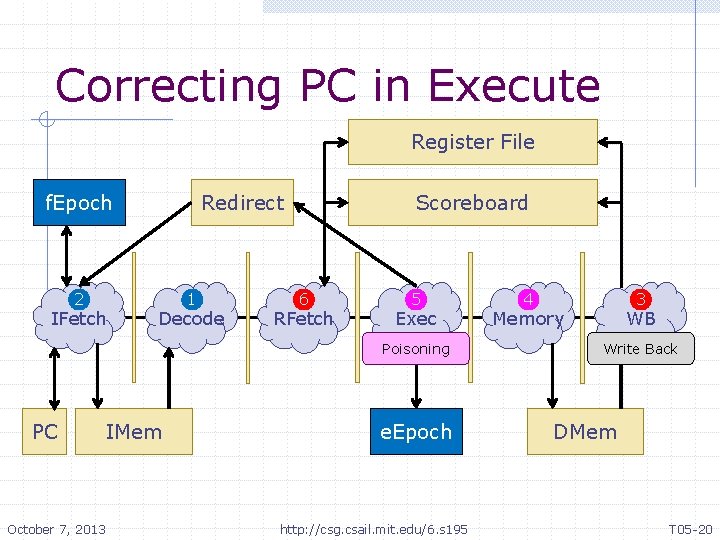 Correcting PC in Execute Register File f. Epoch 2 IFetch Redirect 1 Decode Scoreboard