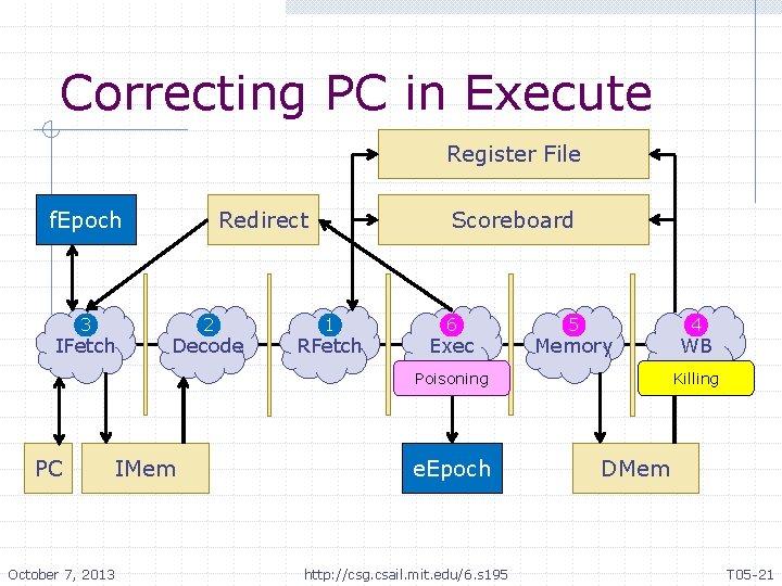 Correcting PC in Execute Register File f. Epoch 3 IFetch Redirect 2 Decode Scoreboard