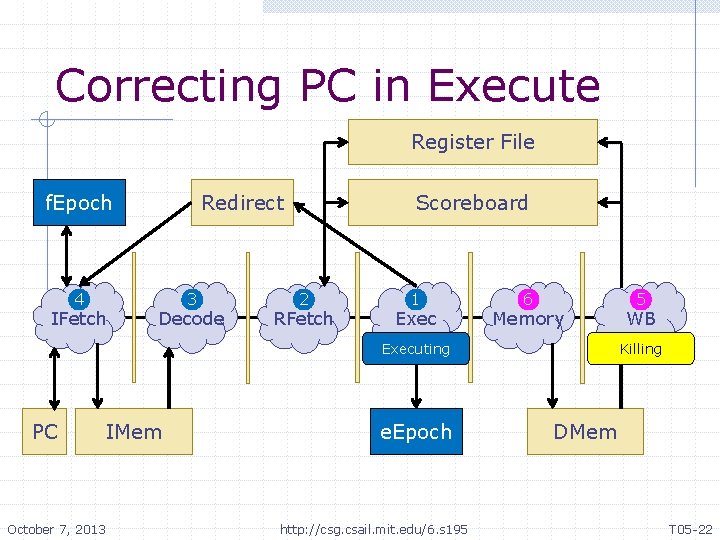 Correcting PC in Execute Register File f. Epoch 4 IFetch Redirect 3 Decode Scoreboard