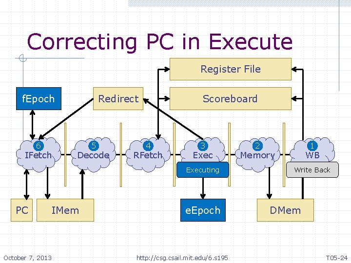 Correcting PC in Execute Register File f. Epoch 6 IFetch Redirect 5 Decode Scoreboard