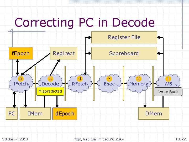 Correcting PC in Decode Register File f. Epoch 6 IFetch Redirect 5 Decode Scoreboard