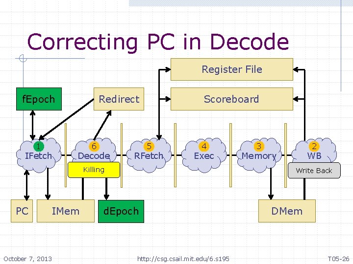 Correcting PC in Decode Register File f. Epoch 1 IFetch Redirect 6 Decode Scoreboard