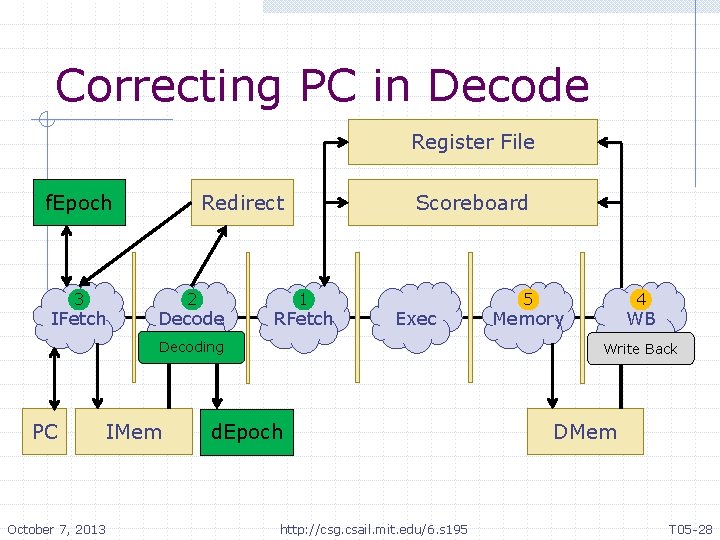 Correcting PC in Decode Register File f. Epoch 3 IFetch Redirect 2 Decode Scoreboard