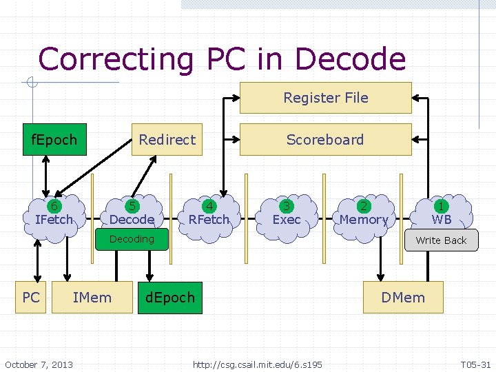 Correcting PC in Decode Register File f. Epoch 6 IFetch Redirect 5 Decode Scoreboard
