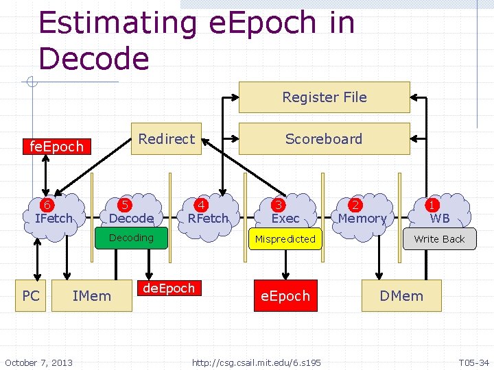 Estimating e. Epoch in Decode Register File Redirect fe. Epoch 6 IFetch 5 Decode