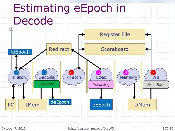 Estimating e. Epoch in Decode Register File Redirect fe. Epoch 2 IFetch 1 Decode