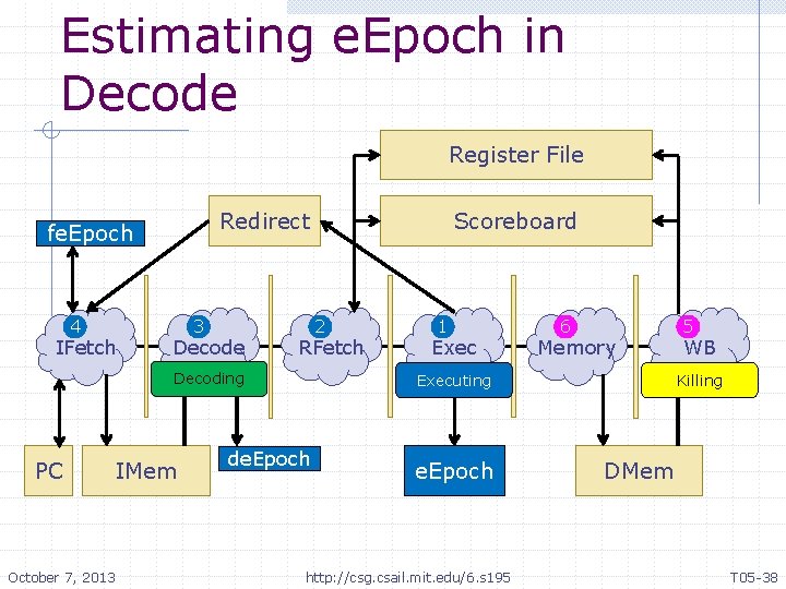 Estimating e. Epoch in Decode Register File Redirect fe. Epoch 4 IFetch 3 Decode