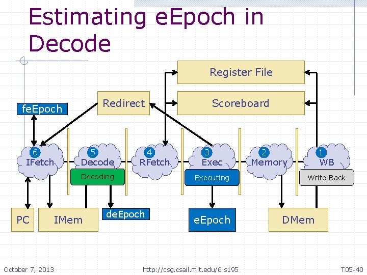 Estimating e. Epoch in Decode Register File Redirect fe. Epoch 6 IFetch 5 Decode