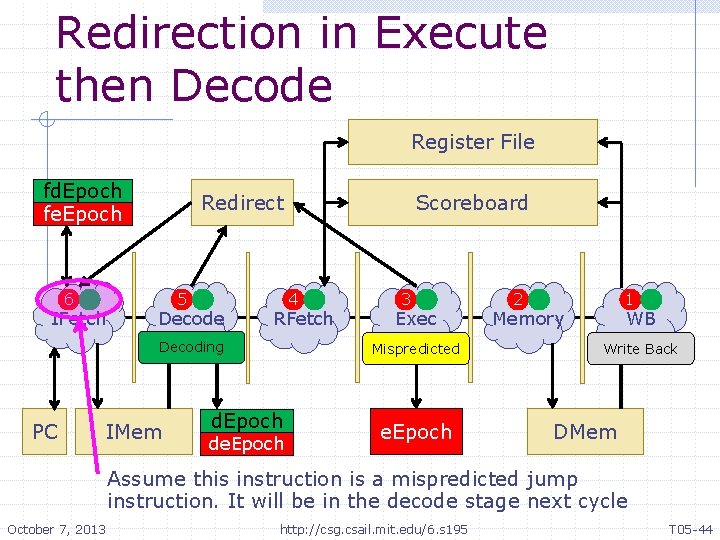 Redirection in Execute then Decode Register File fd. Epoch fe. Epoch 6 IFetch Redirect