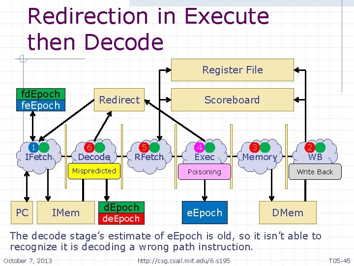 Redirection in Execute then Decode Register File fd. Epoch fe. Epoch 1 IFetch Redirect