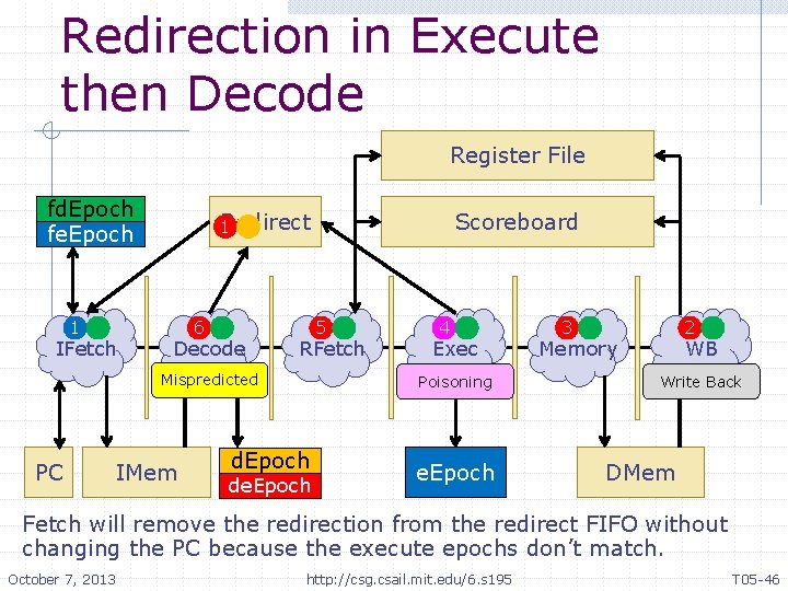 Redirection in Execute then Decode Register File fd. Epoch fe. Epoch 1 IFetch Redirect