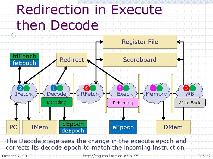 Redirection in Execute then Decode Register File fd. Epoch fe. Epoch 2 IFetch Redirect