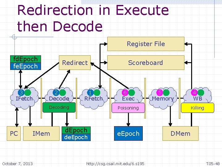 Redirection in Execute then Decode Register File fd. Epoch fe. Epoch 3 IFetch Redirect