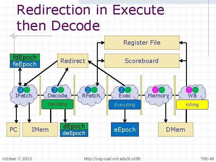 Redirection in Execute then Decode Register File fd. Epoch fe. Epoch 4 IFetch Redirect