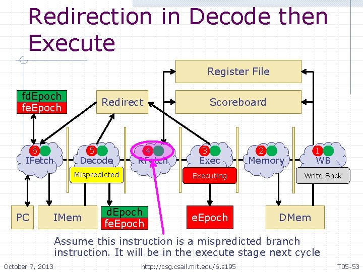 Redirection in Decode then Execute Register File fd. Epoch fe. Epoch 6 IFetch Redirect