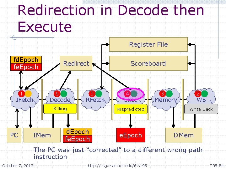 Redirection in Decode then Execute Register File fd. Epoch fe. Epoch 1 IFetch Redirect