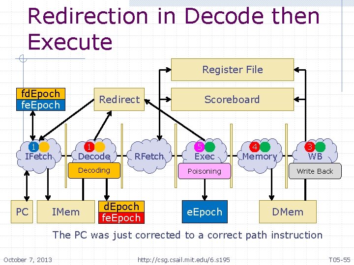 Redirection in Decode then Execute Register File fd. Epoch fe. Epoch 1 IFetch Redirect