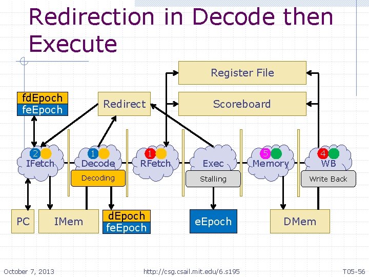 Redirection in Decode then Execute Register File fd. Epoch fe. Epoch 2 IFetch Redirect