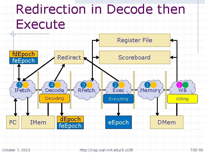 Redirection in Decode then Execute Register File fd. Epoch fe. Epoch 5 IFetch Redirect