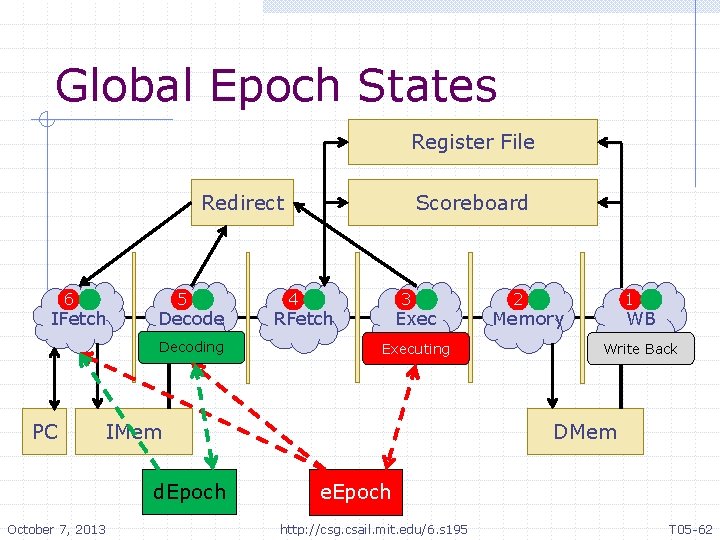 Global Epoch States Register File Redirect 6 IFetch 5 Decode Decoding PC 4 3