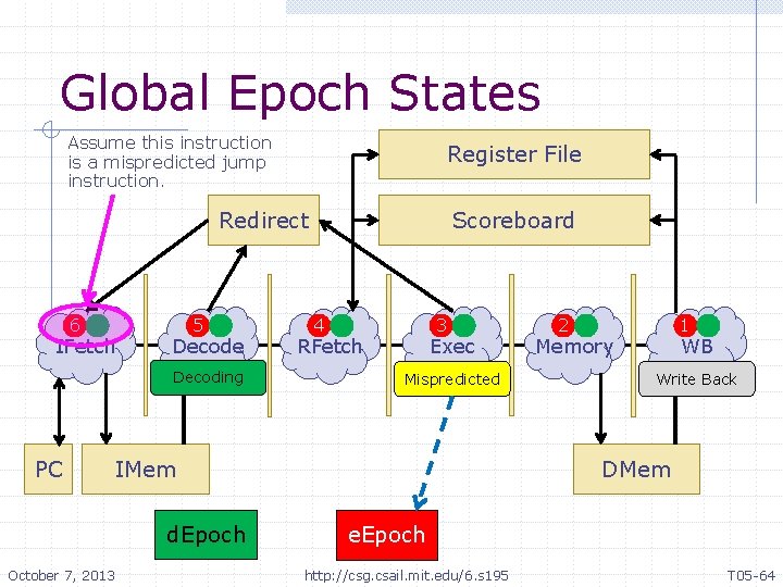 Global Epoch States Assume this instruction is a mispredicted jump instruction. Register File Redirect