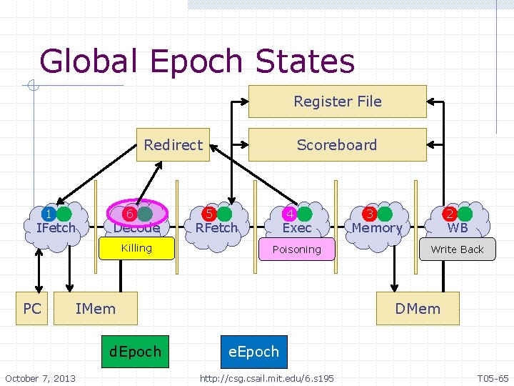 Global Epoch States Register File Redirect 1 IFetch 6 Decode Killing PC 5 4