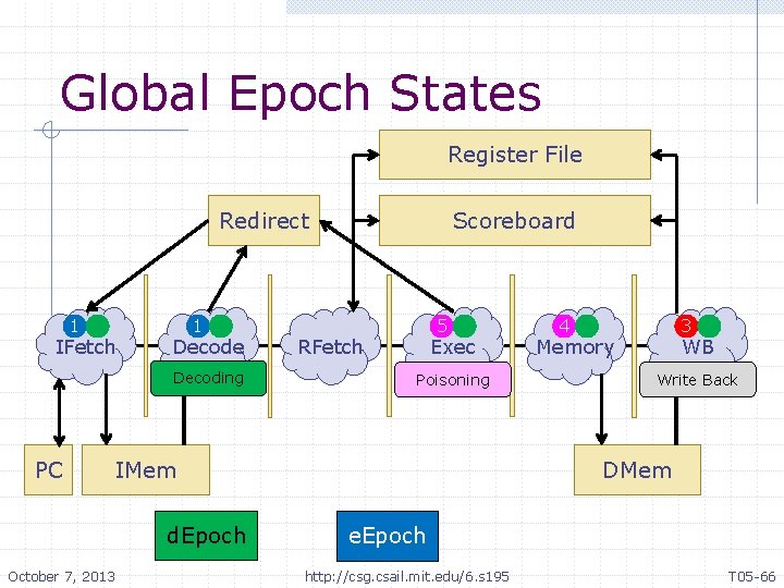 Global Epoch States Register File Redirect 1 IFetch 1 Decode Decoding PC 5 RFetch