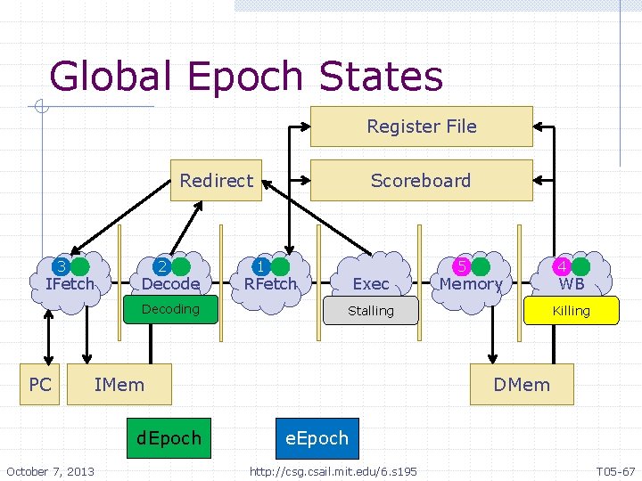 Global Epoch States Register File Redirect 3 IFetch 2 Decode Decoding PC 1 RFetch